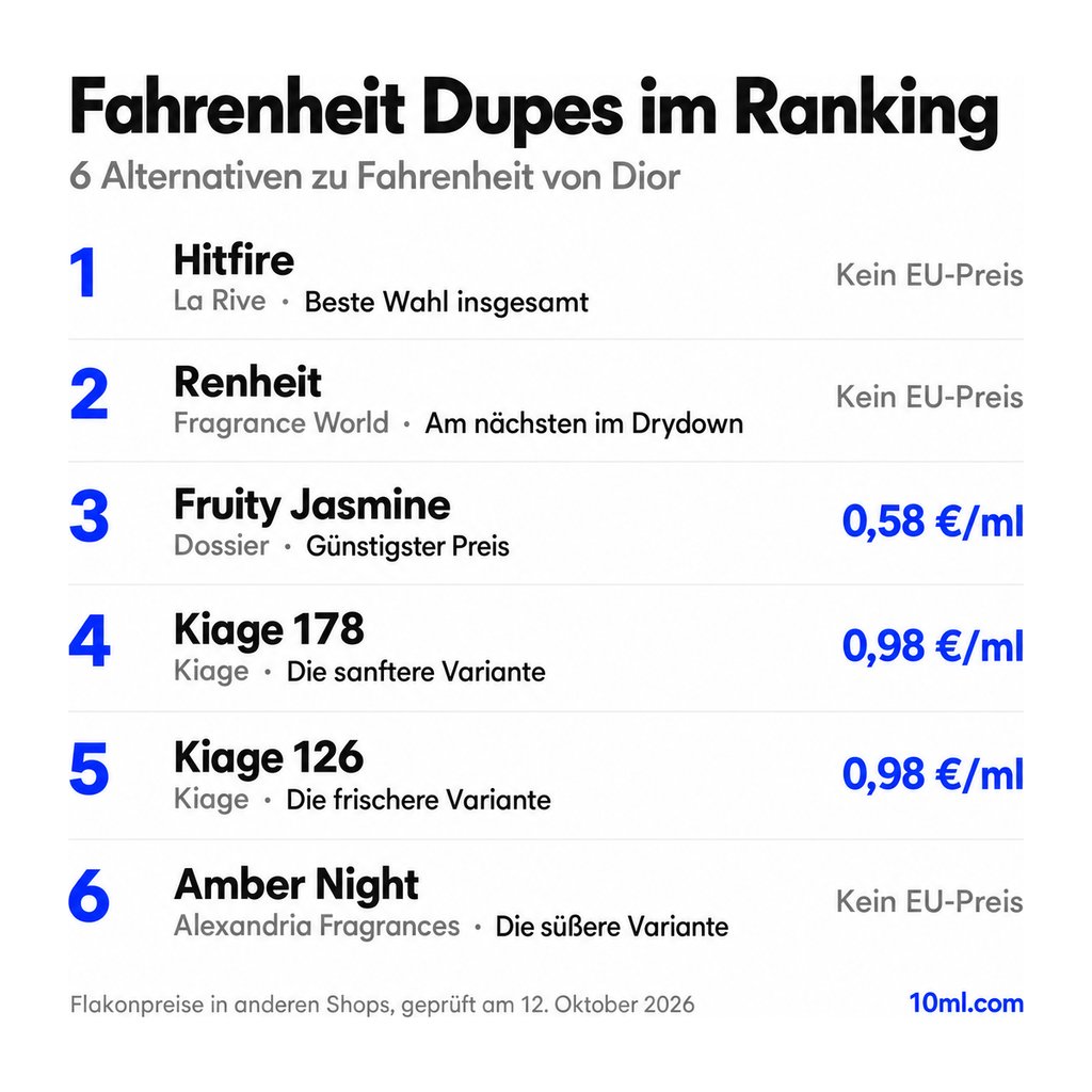 Alternativen zu Fahrenheit im Ranking: 6 Duftzwillinge mit Rolle und Preis pro ml, angeführt von Hitfire von La Rive