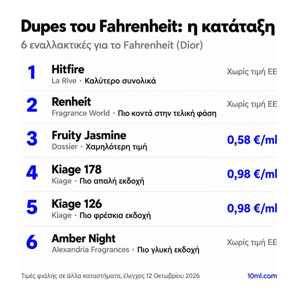 Κατάταξη εναλλακτικών του Fahrenheit: 6 αρώματα με τον ρόλο και την τιμή ανά ml, πρώτο το Hitfire της La Rive