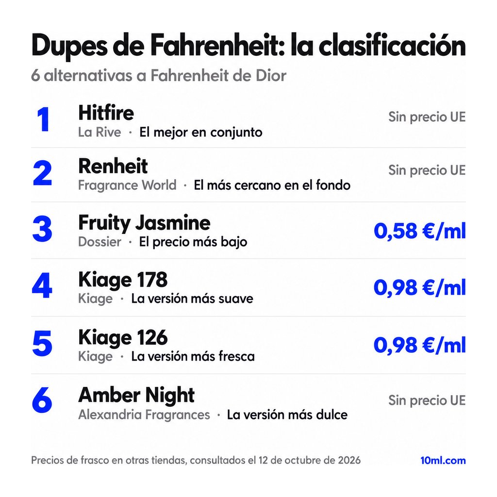 Ranking de alternativas a Fahrenheit: 6 clones con su papel y precio por ml, encabezado por Hitfire de La Rive