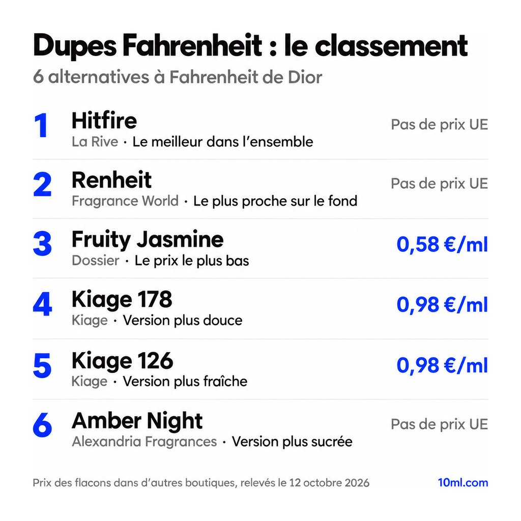 Classement des alternatives à Fahrenheit : 6 dupes avec leur rôle et leur prix au ml, en tête Hitfire de La Rive