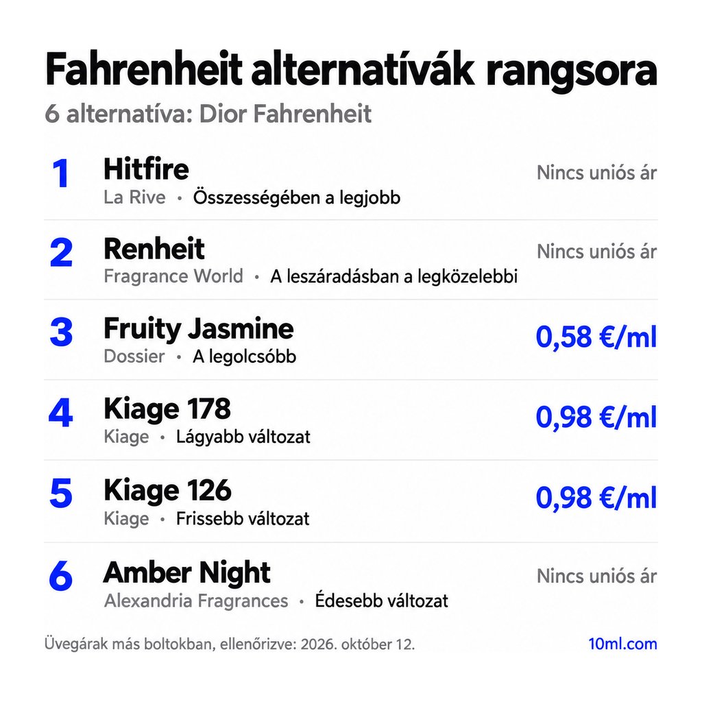 Fahrenheit alternatívák rangsora: 6 parfüm szerepével és milliliterenkénti árával; első helyen: La Rive Hitfire