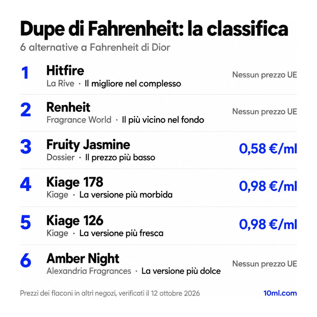 Classifica delle alternative a Fahrenheit: 6 dupe con ruolo e prezzo al ml, in testa Hitfire di La Rive