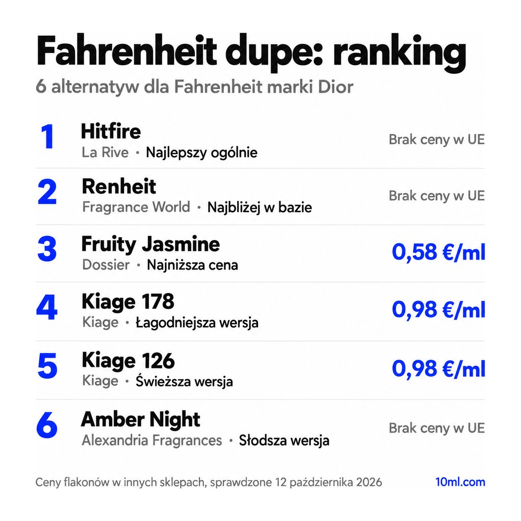 Ranking zamienników Fahrenheit: 6 alternatyw z rolą i ceną za ml, na czele Hitfire marki La Rive