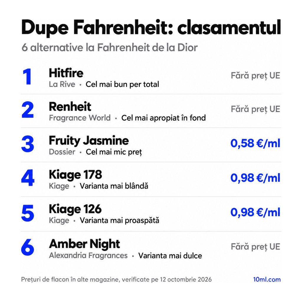 Clasamentul alternativelor la Fahrenheit: 6 dupe-uri cu rolul și prețul pe ml, pe primul loc Hitfire de la La Rive