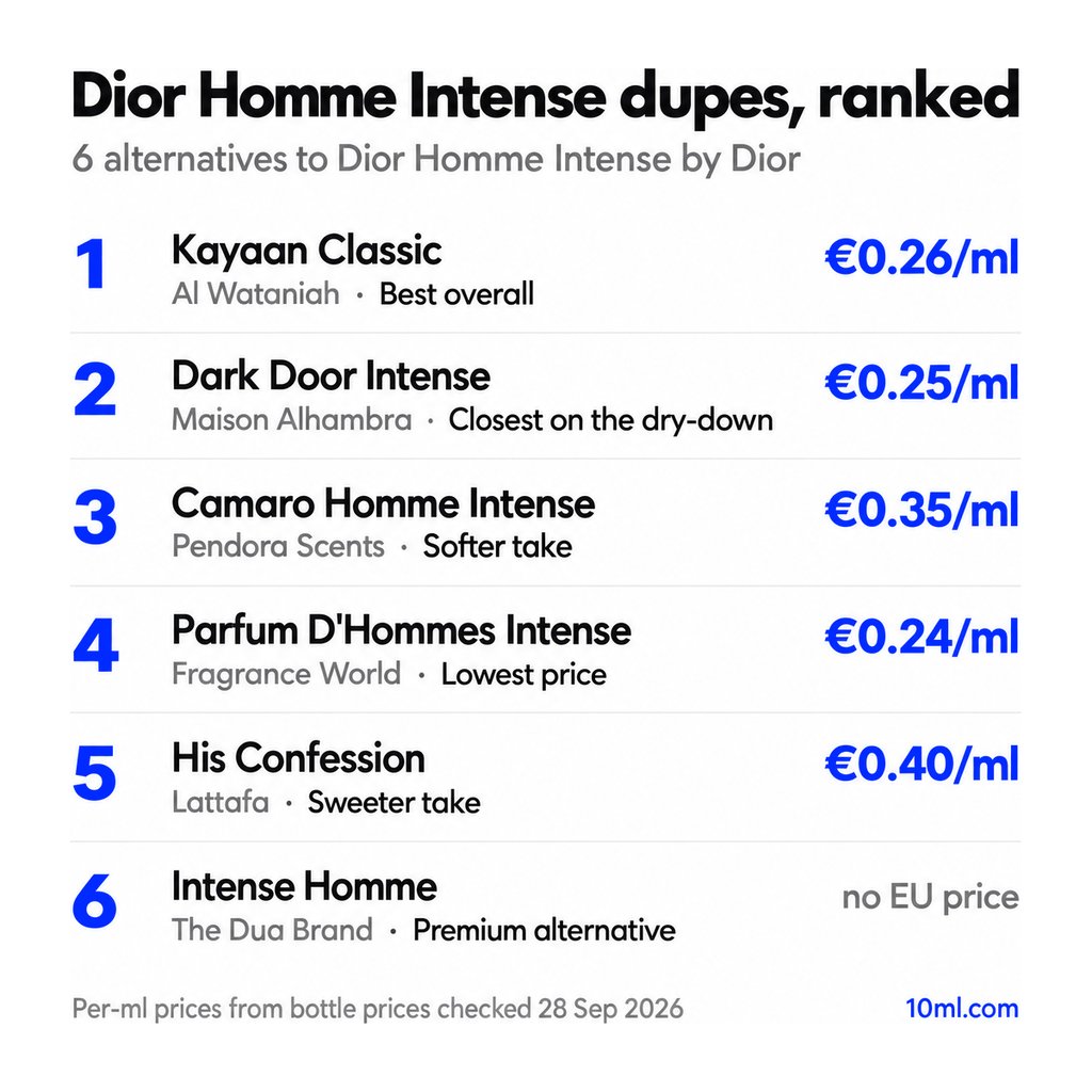 Dior Homme Intense dupes ranked: 6 alternatives with their role and price per ml, led by Kayaan Classic by Al Wataniah