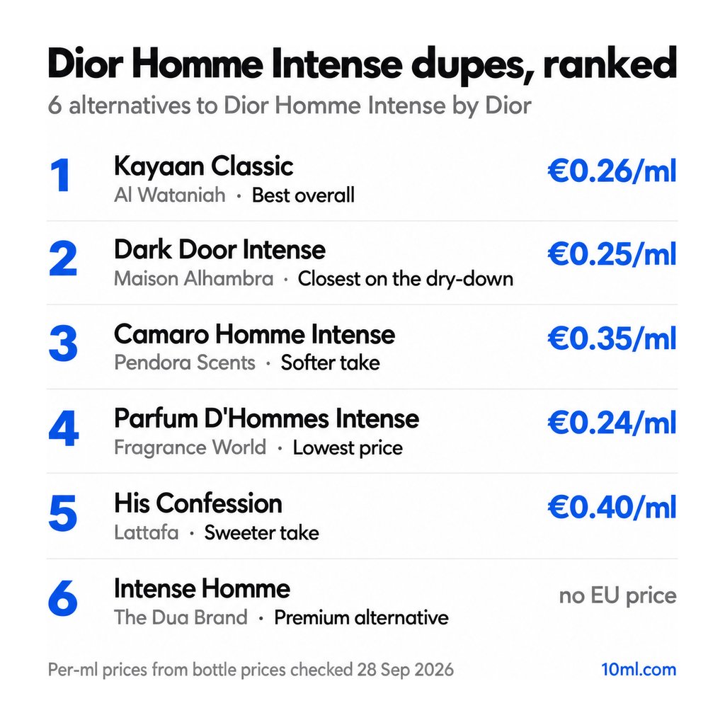 Dior Homme Intense dupes ranked: 6 alternatives with their role and price per ml, led by Kayaan Classic by Al Wataniah