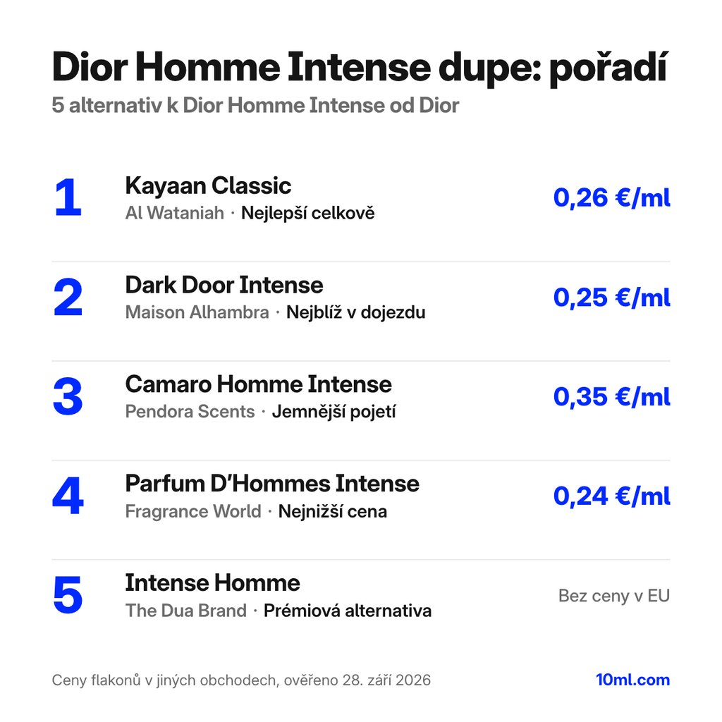 Žebříček alternativ k Dior Homme Intense: 5 parfémů s rolí a cenou za ml, v čele Kayaan Classic od Al Wataniah