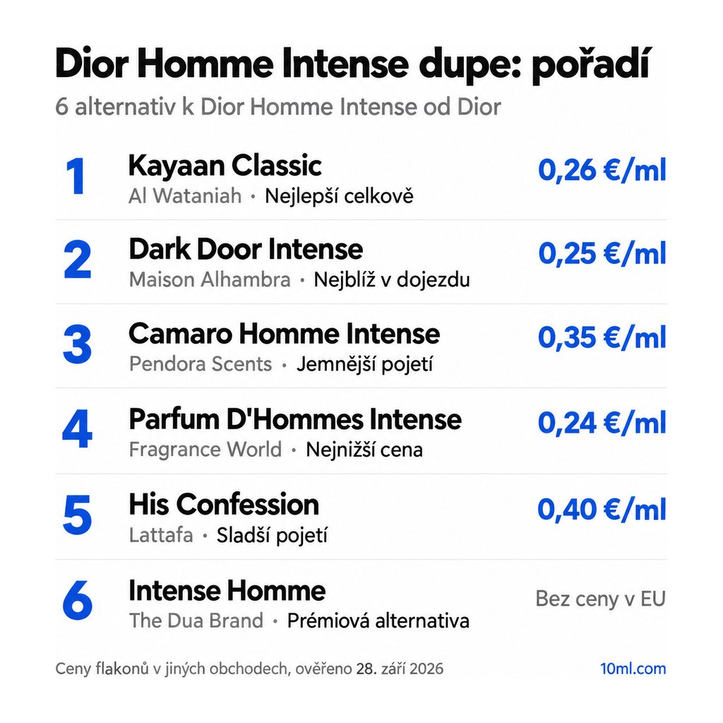 Žebříček alternativ k Dior Homme Intense: 6 parfémů s rolí a cenou za ml, v čele Kayaan Classic od Al Wataniah