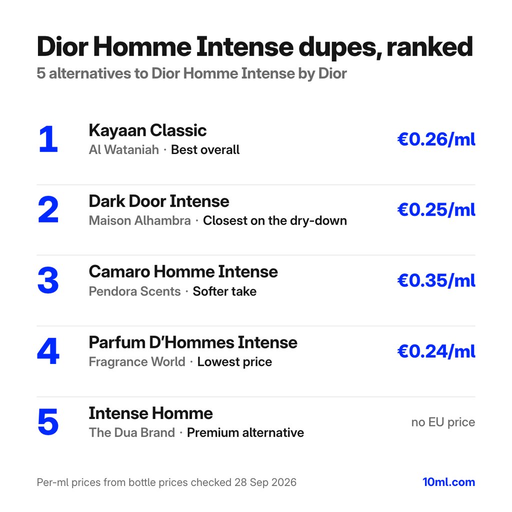 Dior Homme Intense dupes ranked: 5 alternatives with their role and price per ml, led by Kayaan Classic by Al Wataniah
