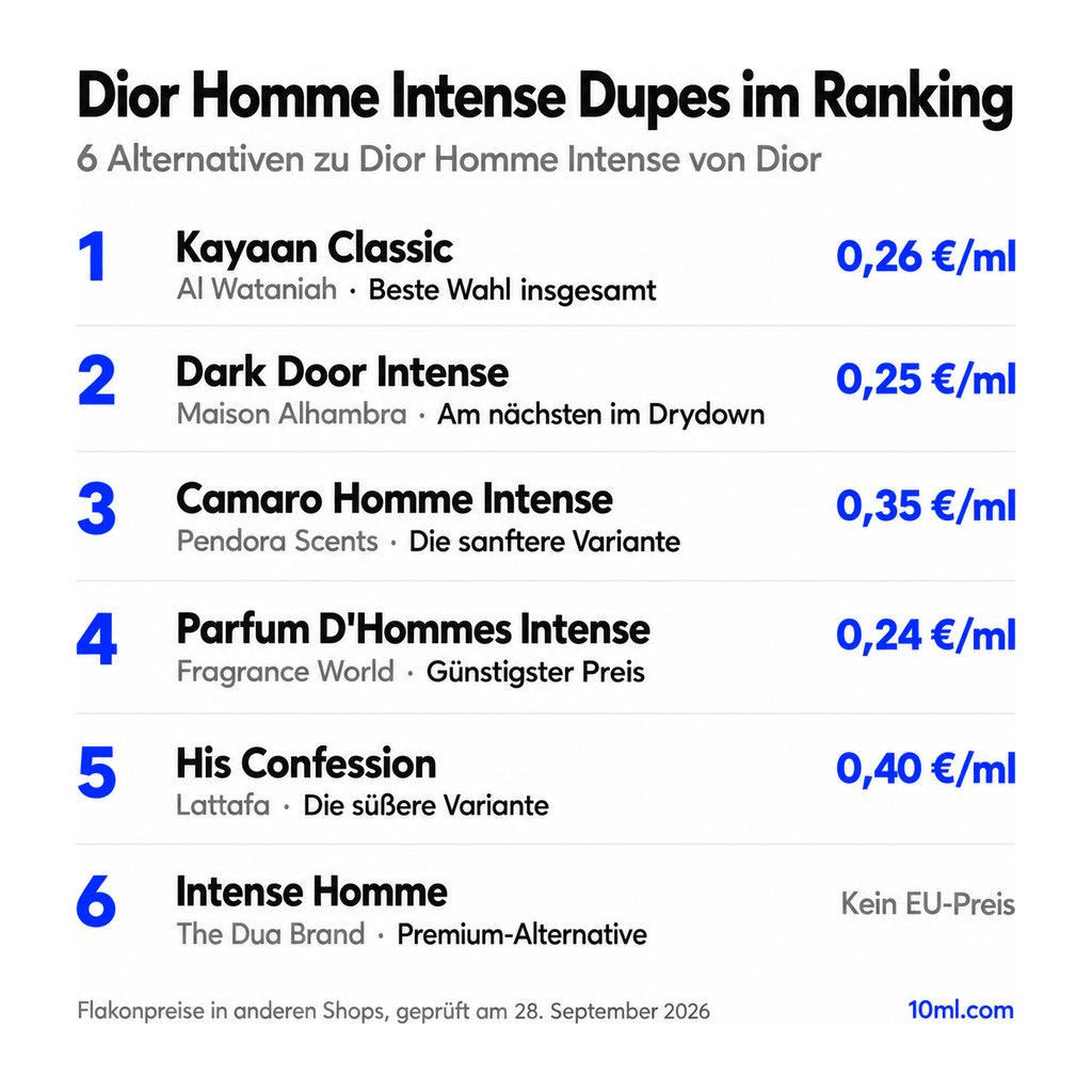 Alternativen zu Dior Homme Intense im Ranking: 6 Duftzwillinge mit Rolle und Preis pro ml, angeführt von Kayaan Classic von Al Wataniah