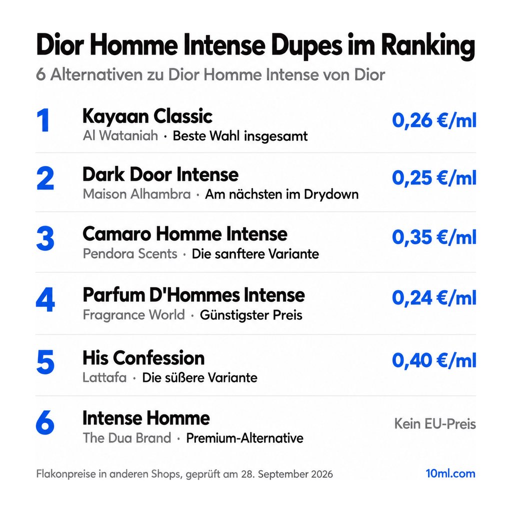 Alternativen zu Dior Homme Intense im Ranking: 6 Duftzwillinge mit Rolle und Preis pro ml, angeführt von Kayaan Classic von Al Wataniah