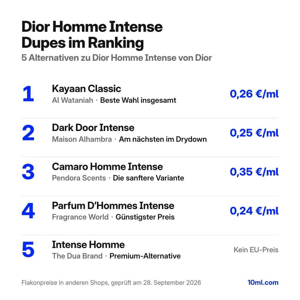 Alternativen zu Dior Homme Intense im Ranking: 5 Duftzwillinge mit Rolle und Preis pro ml, angeführt von Kayaan Classic von Al Wataniah