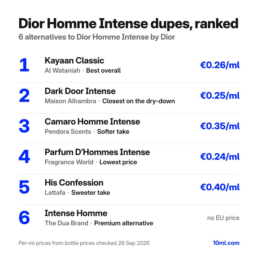 Dior Homme Intense dupes ranked: 6 alternatives with their role and price per ml, led by Kayaan Classic by Al Wataniah
