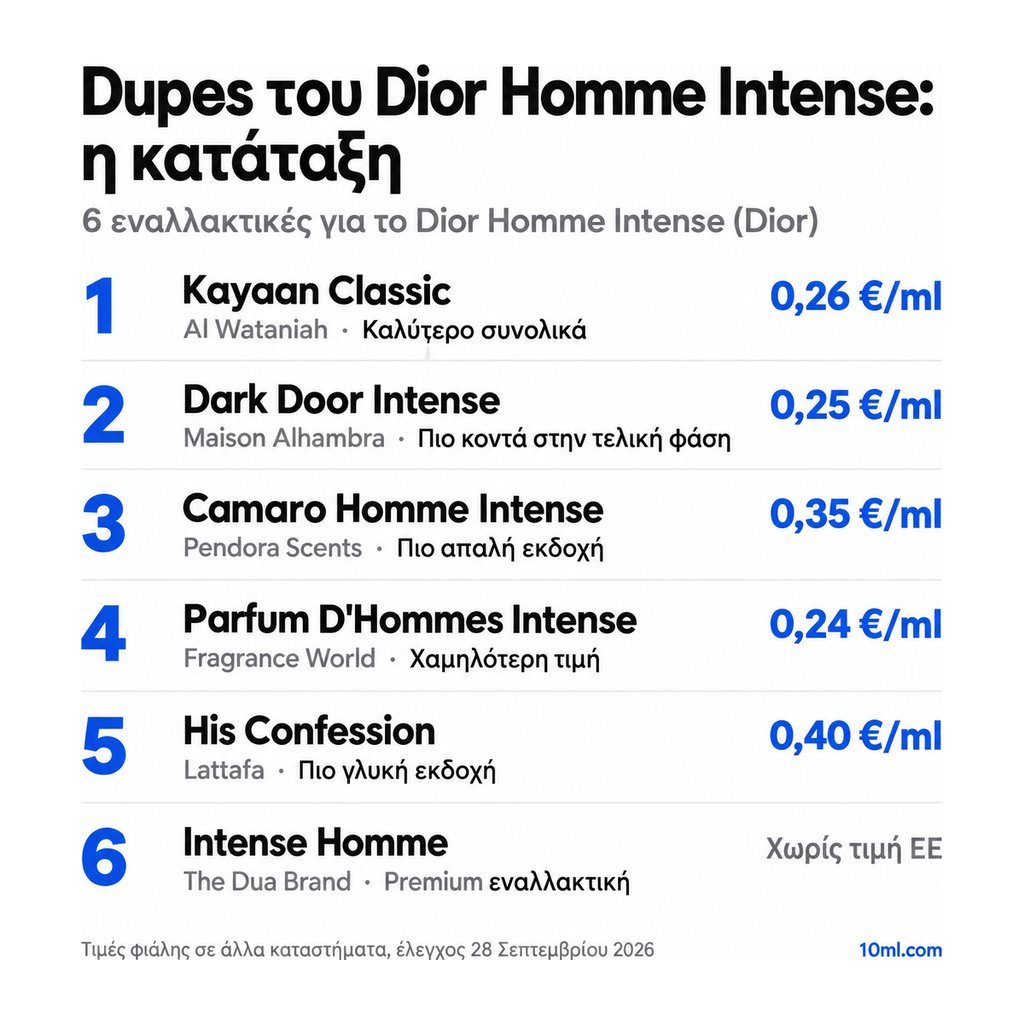 Κατάταξη εναλλακτικών του Dior Homme Intense: 6 αρώματα με τον ρόλο και την τιμή ανά ml, πρώτο το Kayaan Classic της Al Wataniah