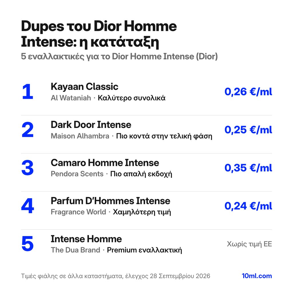 Κατάταξη εναλλακτικών του Dior Homme Intense: 5 αρώματα με τον ρόλο και την τιμή ανά ml, πρώτο το Kayaan Classic της Al Wataniah