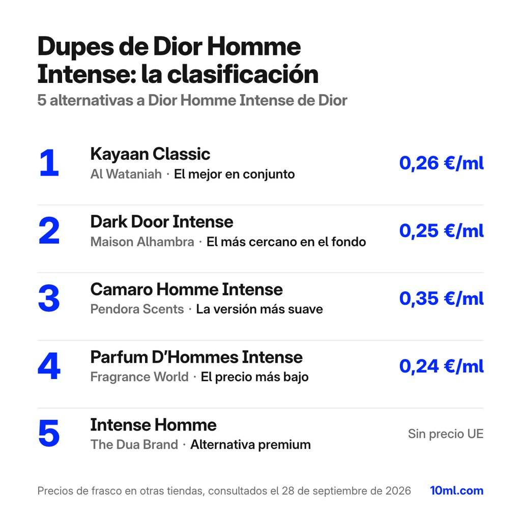 Ranking de alternativas a Dior Homme Intense: 5 clones con su papel y precio por ml, encabezado por Kayaan Classic de Al Wataniah