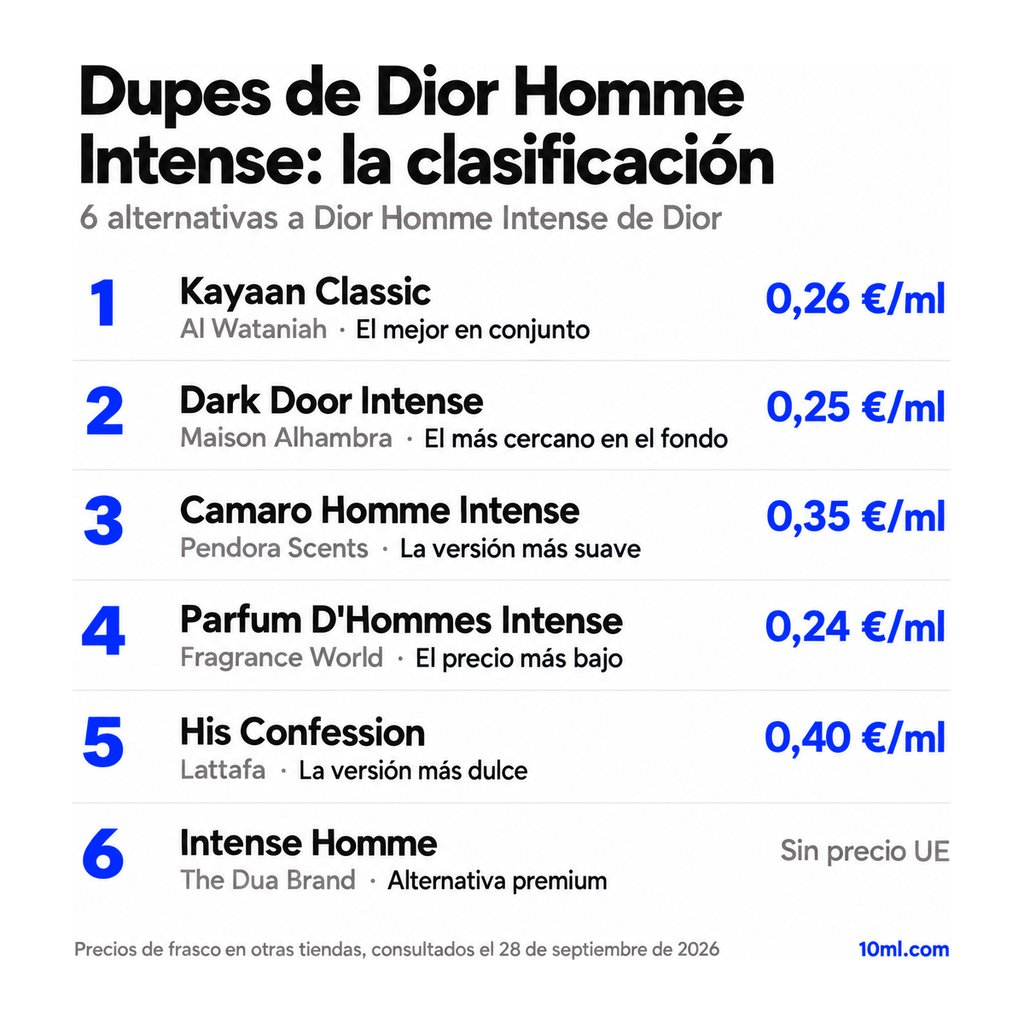 Ranking de alternativas a Dior Homme Intense: 6 clones con su papel y precio por ml, encabezado por Kayaan Classic de Al Wataniah