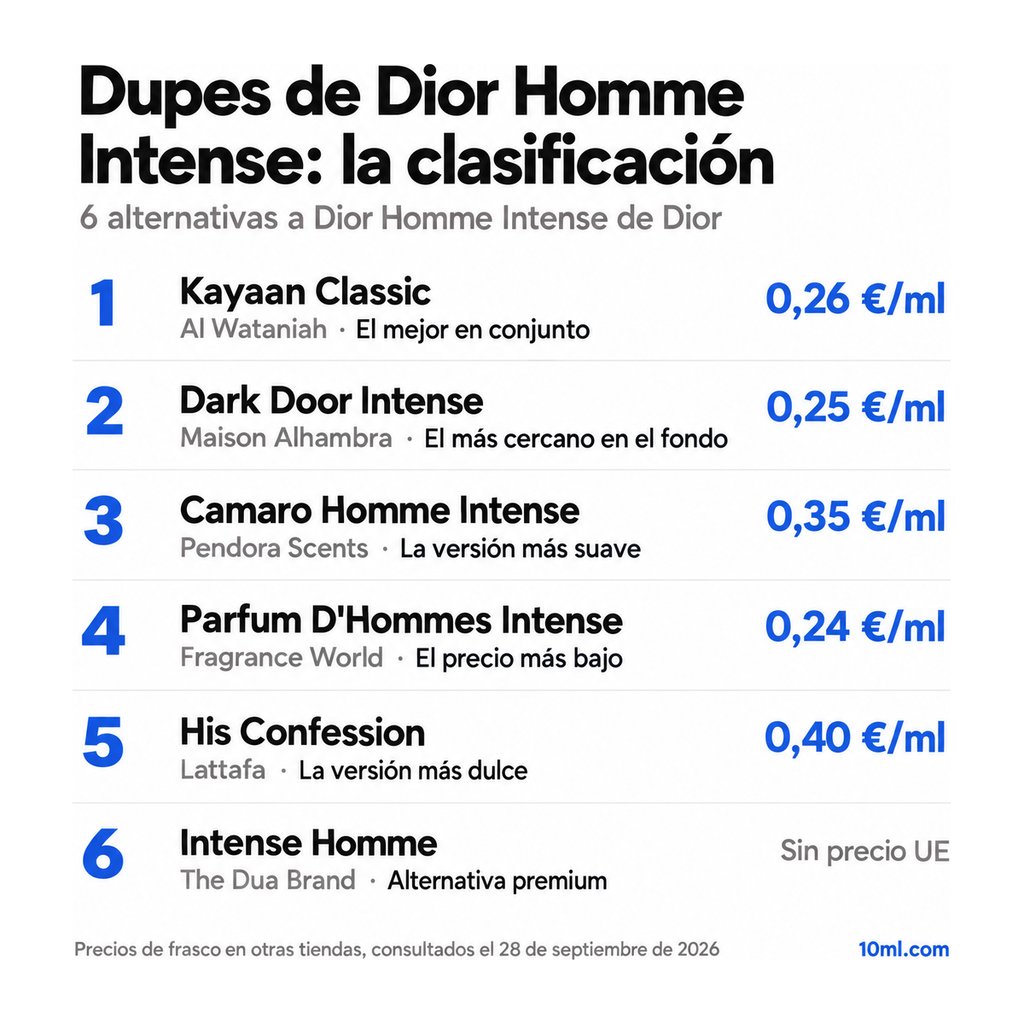 Ranking de alternativas a Dior Homme Intense: 6 clones con su papel y precio por ml, encabezado por Kayaan Classic de Al Wataniah