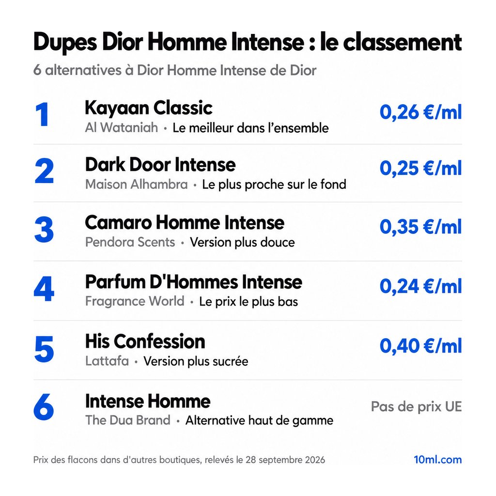 Classement des alternatives à Dior Homme Intense : 6 dupes avec leur rôle et leur prix au ml, en tête Kayaan Classic d'Al Wataniah