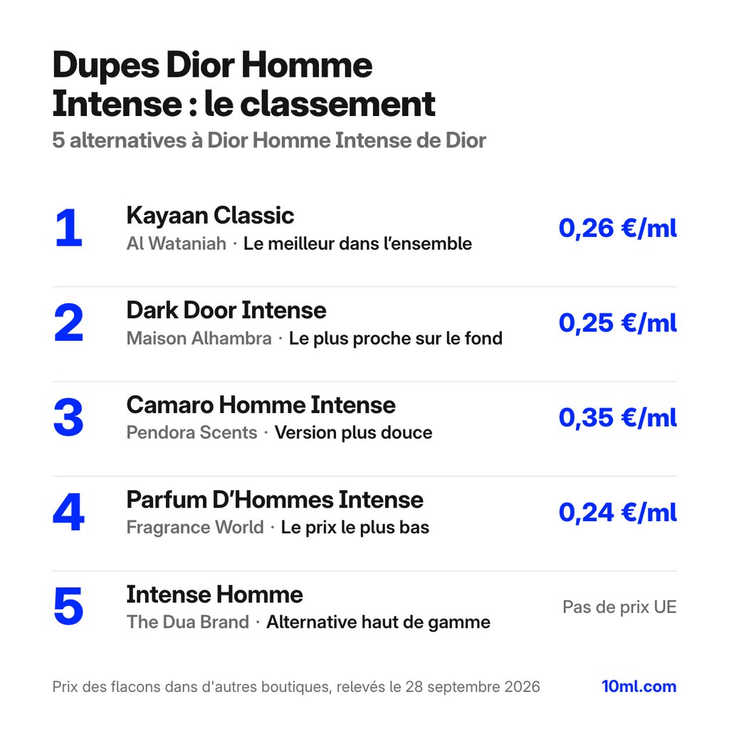 Classement des alternatives à Dior Homme Intense : 5 dupes avec leur rôle et leur prix au ml, en tête Kayaan Classic d'Al Wataniah