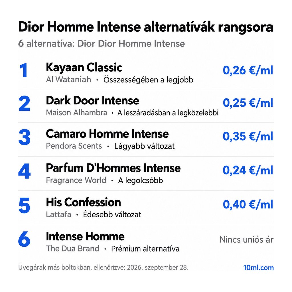 Dior Homme Intense alternatívák rangsora: 6 parfüm szerepével és milliliterenkénti árával; első helyen: Al Wataniah Kayaan Classic