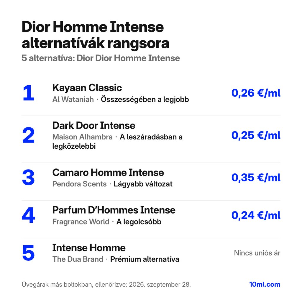 Dior Homme Intense alternatívák rangsora: 5 parfüm szerepével és milliliterenkénti árával; első helyen: Al Wataniah Kayaan Classic