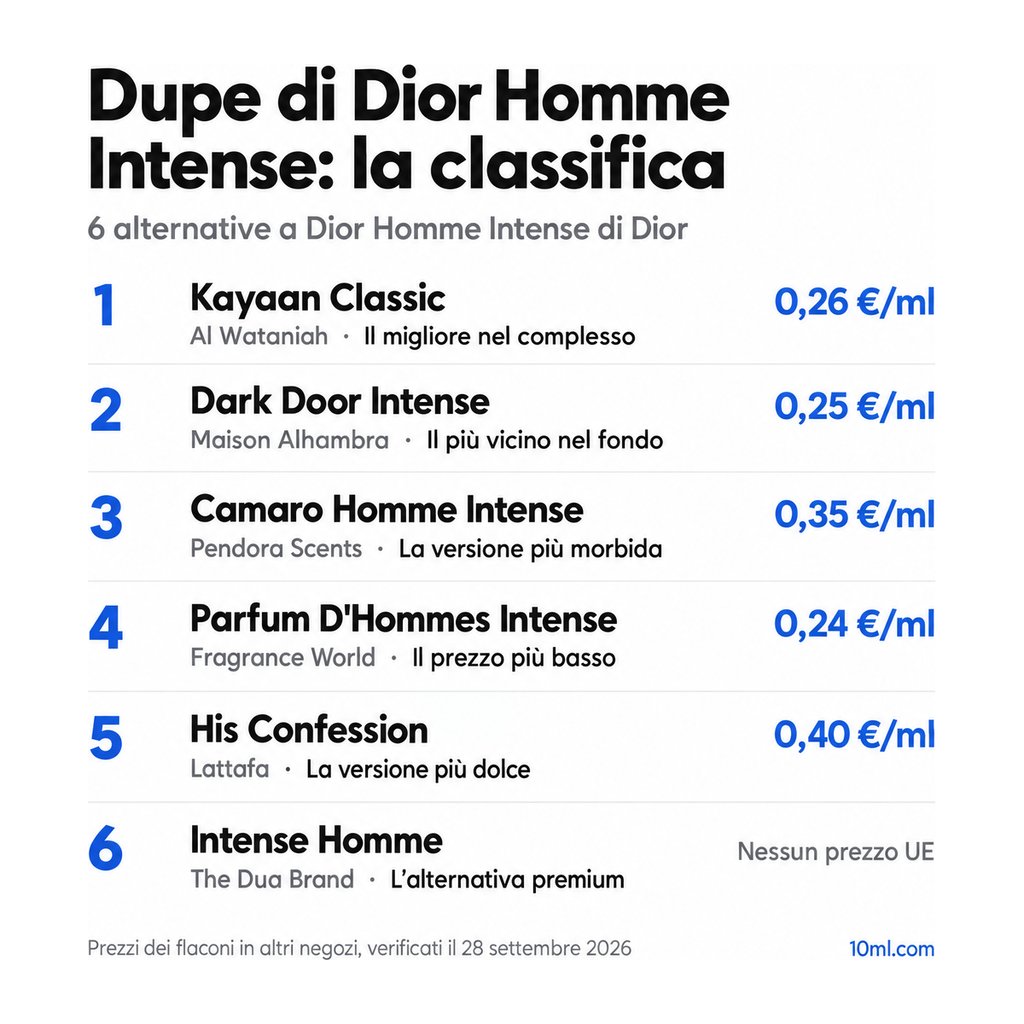 Classifica delle alternative a Dior Homme Intense: 6 dupe con ruolo e prezzo al ml, in testa Kayaan Classic di Al Wataniah