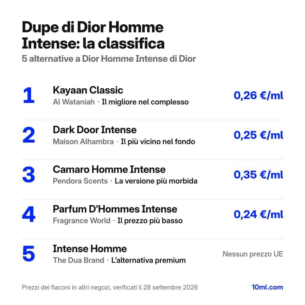 Classifica delle alternative a Dior Homme Intense: 5 dupe con ruolo e prezzo al ml, in testa Kayaan Classic di Al Wataniah