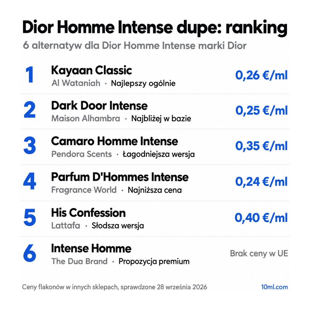 Ranking zamienników Dior Homme Intense: 6 alternatyw z rolą i ceną za ml, na czele Kayaan Classic marki Al Wataniah