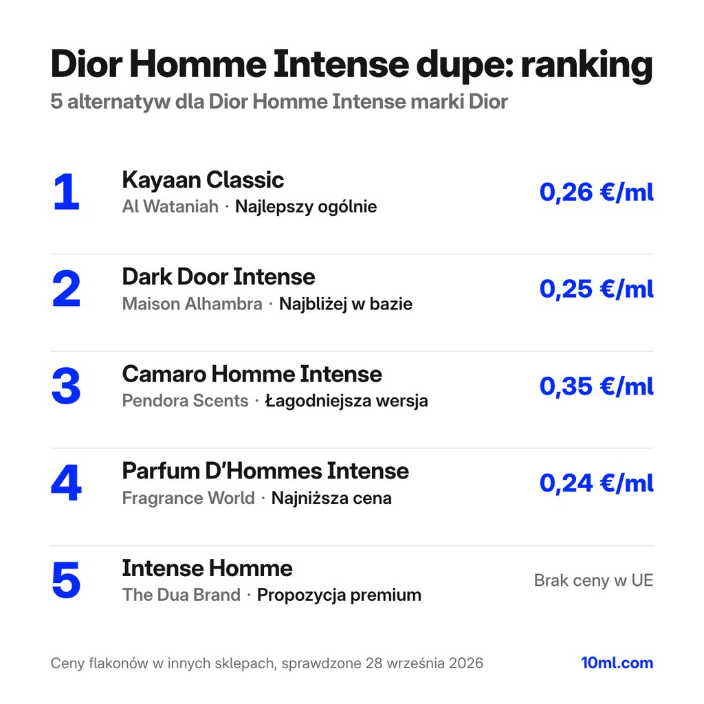 Ranking zamienników Dior Homme Intense: 5 alternatyw z rolą i ceną za ml, na czele Kayaan Classic marki Al Wataniah