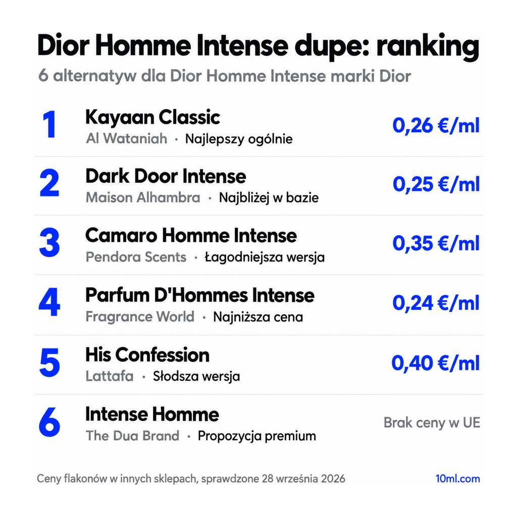 Ranking zamienników Dior Homme Intense: 6 alternatyw z rolą i ceną za ml, na czele Kayaan Classic marki Al Wataniah
