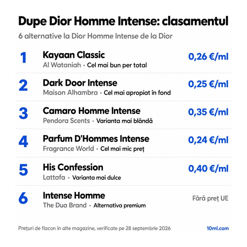 Clasamentul alternativelor la Dior Homme Intense: 6 dupe-uri cu rolul și prețul pe ml, pe primul loc Kayaan Classic de la Al Wataniah