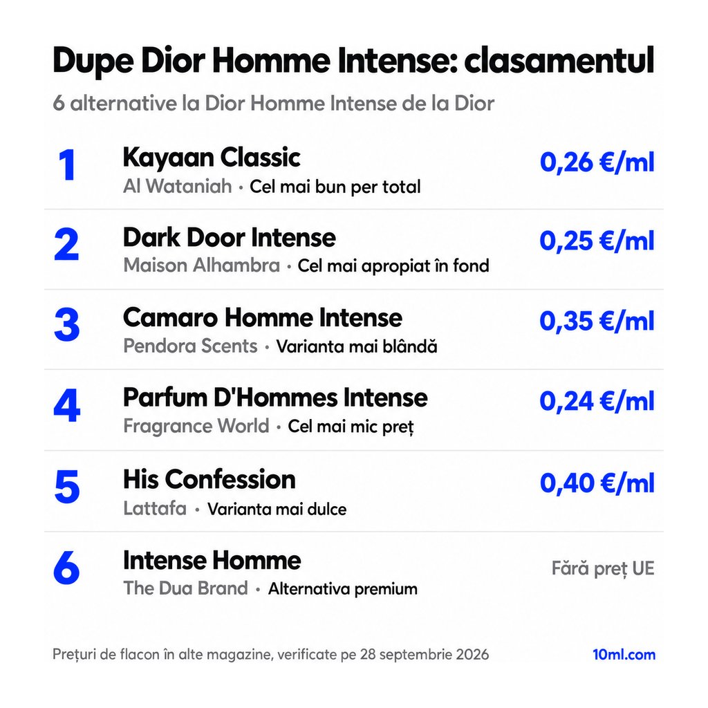 Clasamentul alternativelor la Dior Homme Intense: 6 dupe-uri cu rolul și prețul pe ml, pe primul loc Kayaan Classic de la Al Wataniah