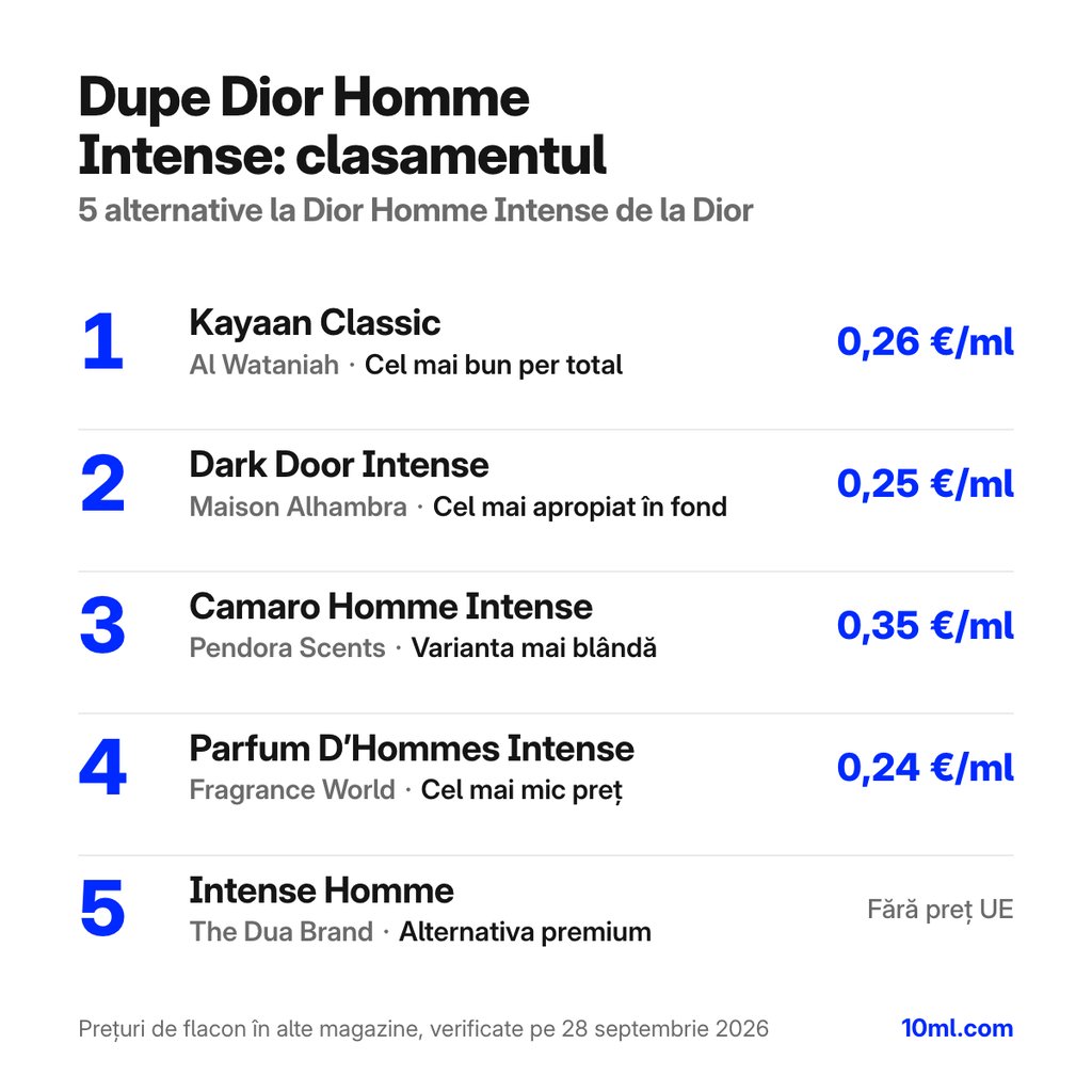 Clasamentul alternativelor la Dior Homme Intense: 5 dupe-uri cu rolul și prețul pe ml, pe primul loc Kayaan Classic de la Al Wataniah