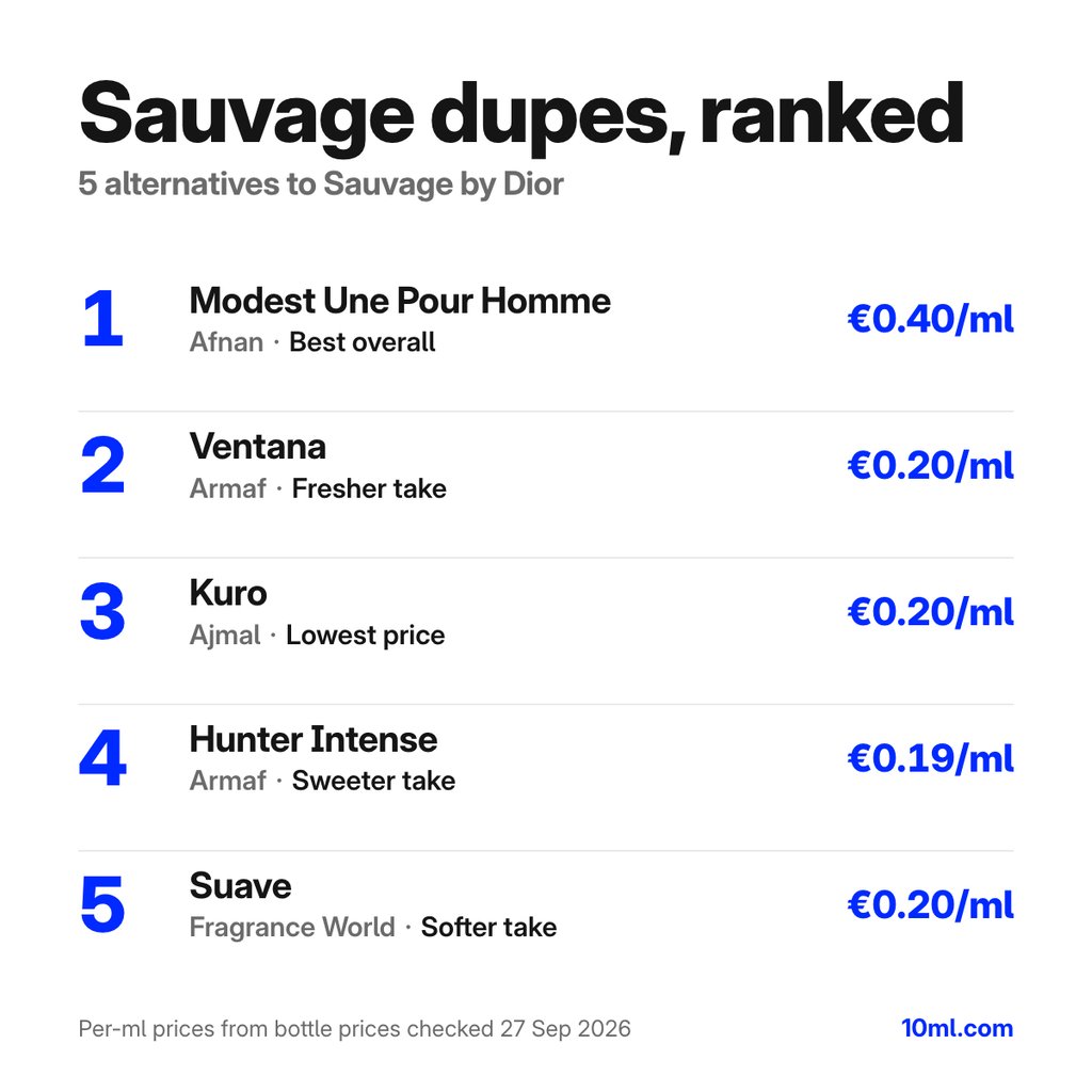Sauvage dupes gerangschikt: 5 alternatieven met hun rol en prijs per ml, aangevoerd door Modest Une Pour Homme van Afnan