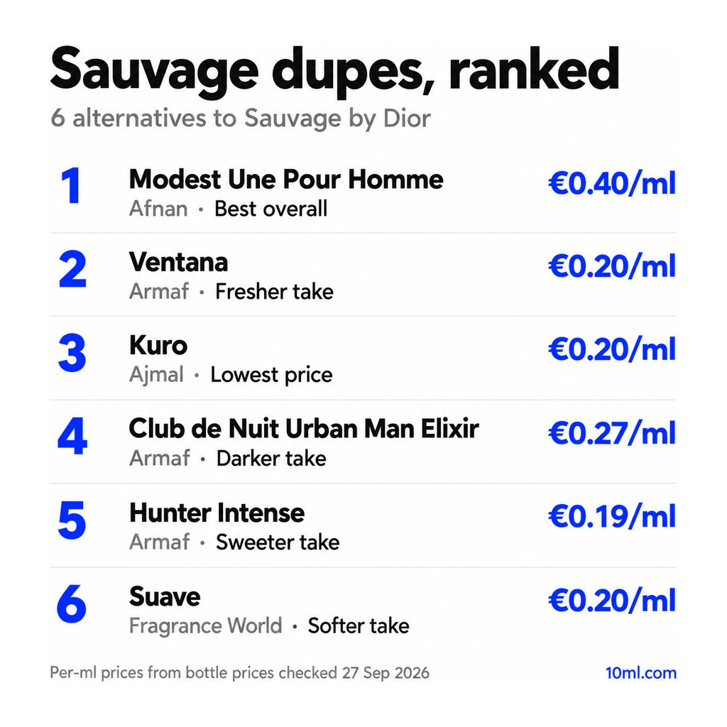 Sauvage dupes ranked: 6 alternatives with their role and price per ml, led by Modest Une Pour Homme by Afnan