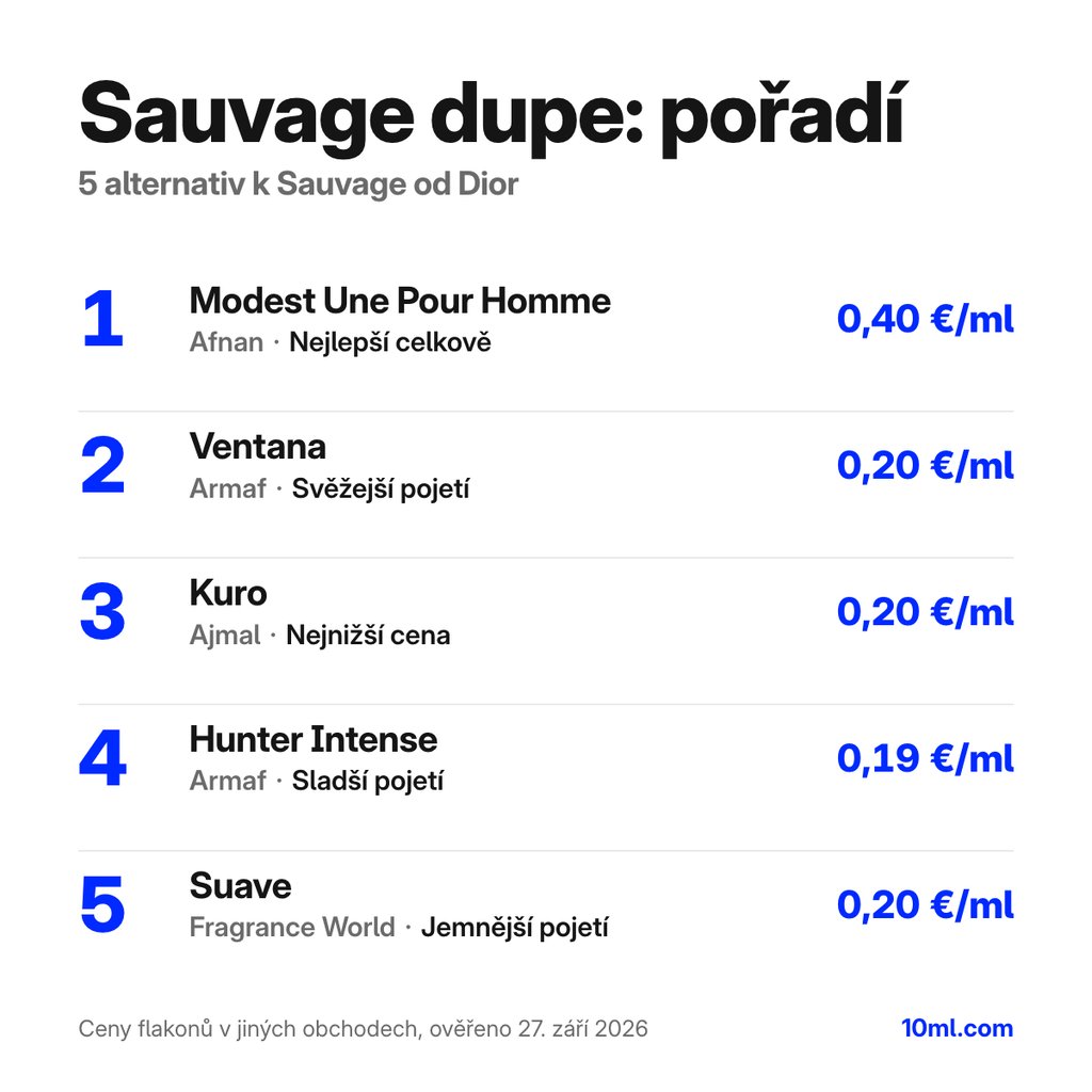 Žebříček alternativ k Sauvage: 5 parfémů s rolí a cenou za ml, v čele Modest Une Pour Homme od Afnan