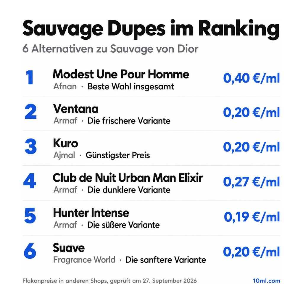 Alternativen zu Sauvage im Ranking: 6 Duftzwillinge mit Rolle und Preis pro ml, angeführt von Modest Une Pour Homme von Afnan
