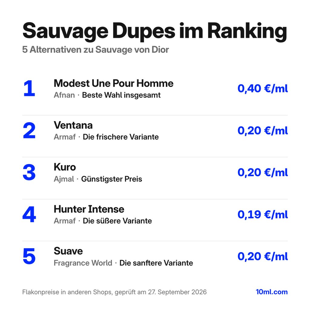 Alternativen zu Sauvage im Ranking: 5 Duftzwillinge mit Rolle und Preis pro ml, angeführt von Modest Une Pour Homme von Afnan