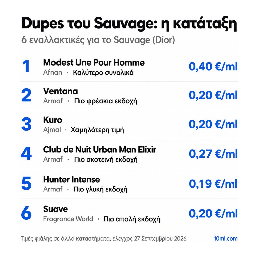 Κατάταξη εναλλακτικών του Sauvage: 6 αρώματα με τον ρόλο και την τιμή ανά ml, πρώτο το Modest Une Pour Homme της Afnan