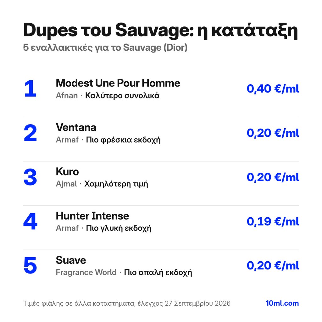 Κατάταξη εναλλακτικών του Sauvage: 5 αρώματα με τον ρόλο και την τιμή ανά ml, πρώτο το Modest Une Pour Homme της Afnan