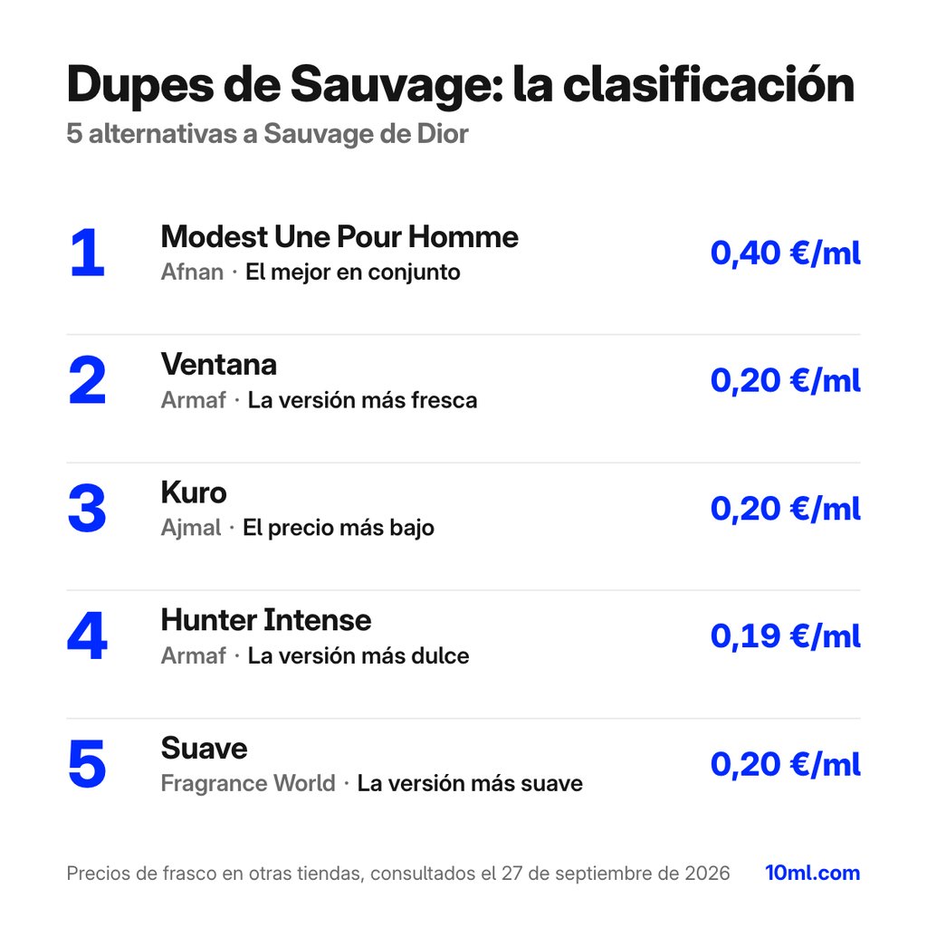 Ranking de alternativas a Sauvage: 5 clones con su papel y precio por ml, encabezado por Modest Une Pour Homme de Afnan