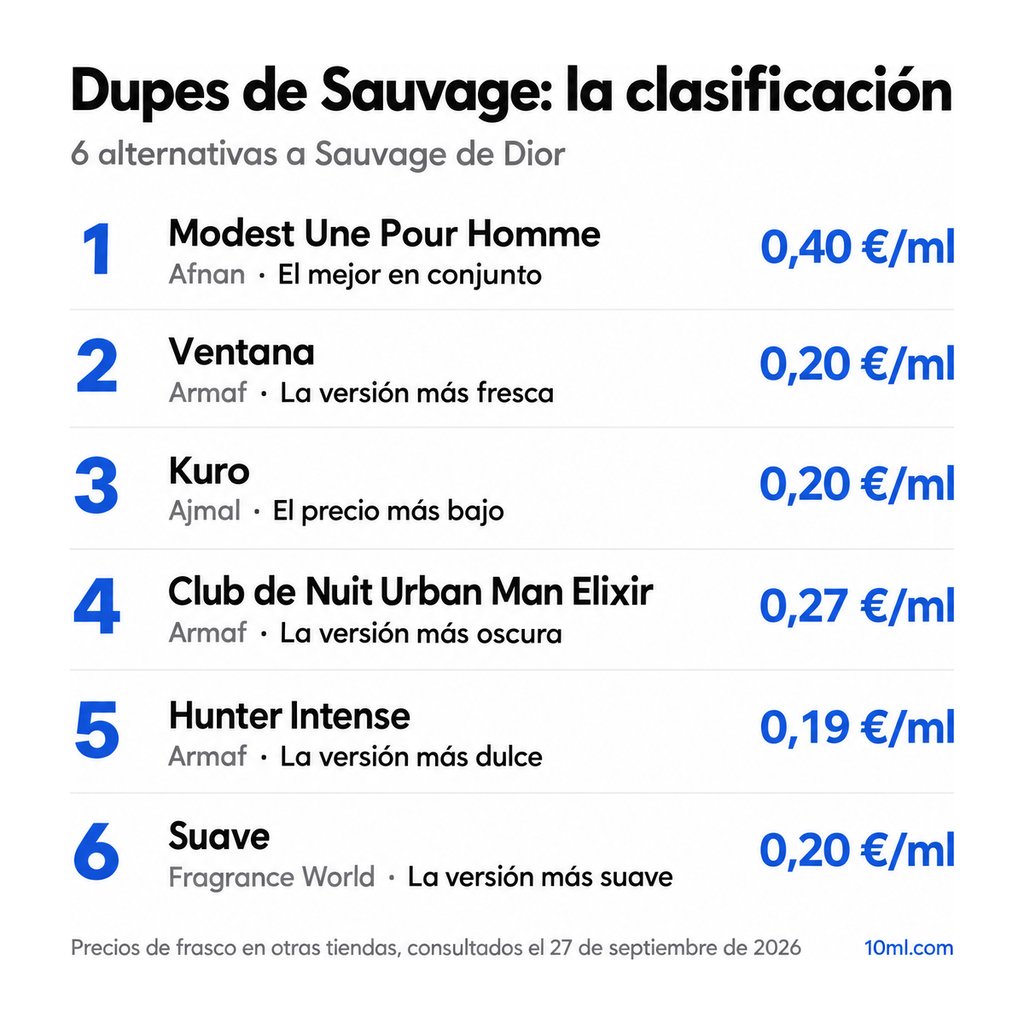 Ranking de alternativas a Sauvage: 6 clones con su papel y precio por ml, encabezado por Modest Une Pour Homme de Afnan
