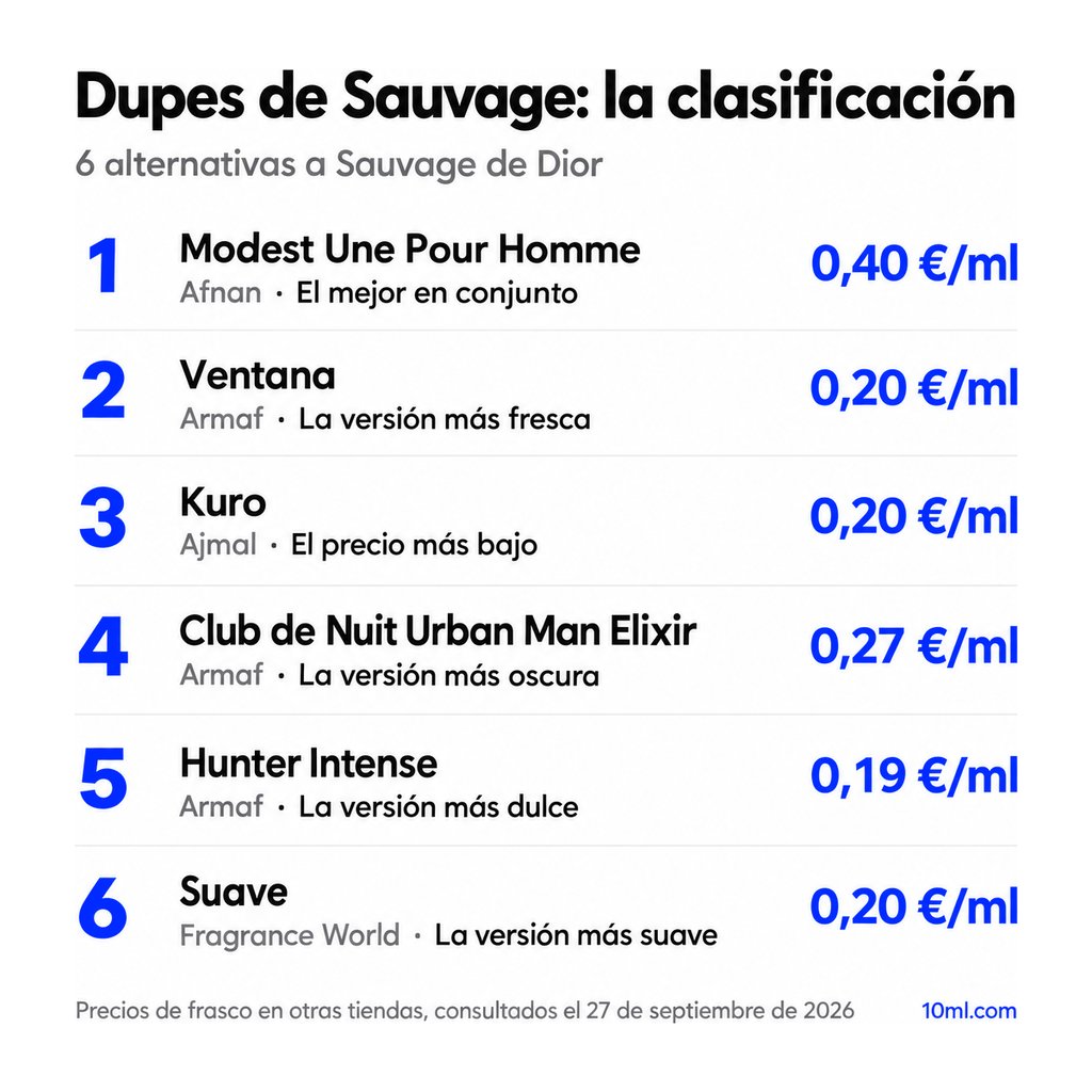 Ranking de alternativas a Sauvage: 6 clones con su papel y precio por ml, encabezado por Modest Une Pour Homme de Afnan