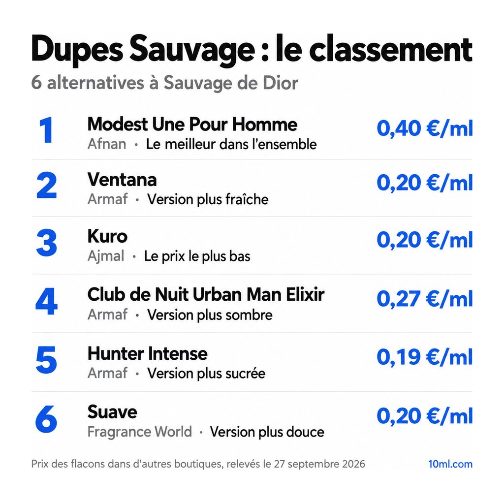 Classement des alternatives à Sauvage : 6 dupes avec leur rôle et leur prix au ml, en tête Modest Une Pour Homme d'Afnan
