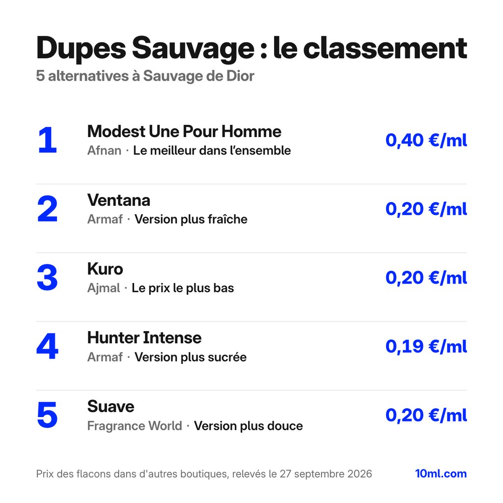Classement des alternatives à Sauvage : 5 dupes avec leur rôle et leur prix au ml, en tête Modest Une Pour Homme d'Afnan