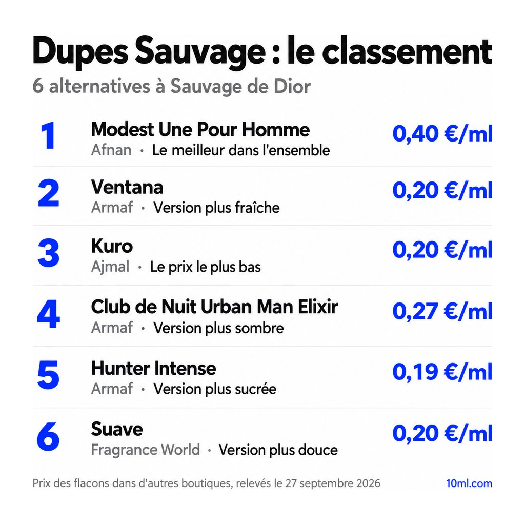 Classement des alternatives à Sauvage : 6 dupes avec leur rôle et leur prix au ml, en tête Modest Une Pour Homme d'Afnan
