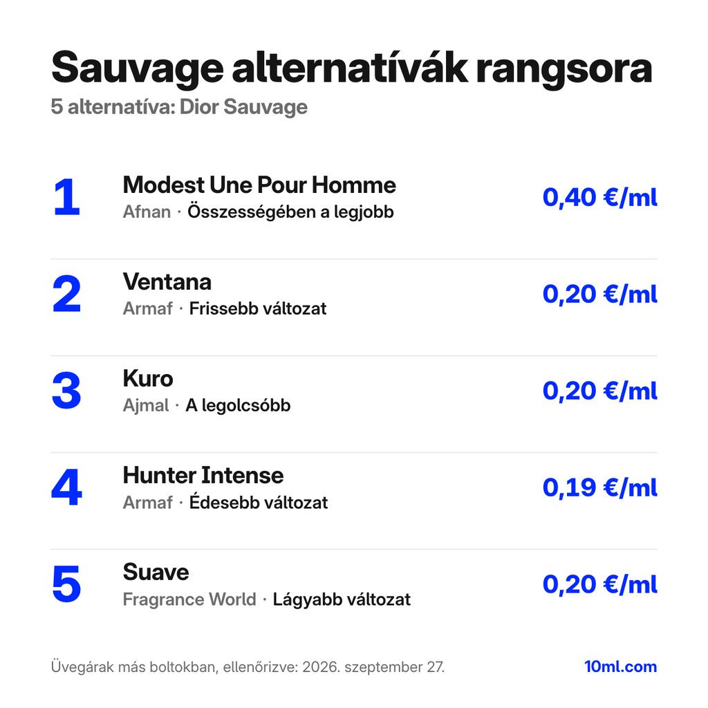 Sauvage alternatívák rangsora: 5 parfüm szerepével és milliliterenkénti árával; első helyen: Afnan Modest Une Pour Homme