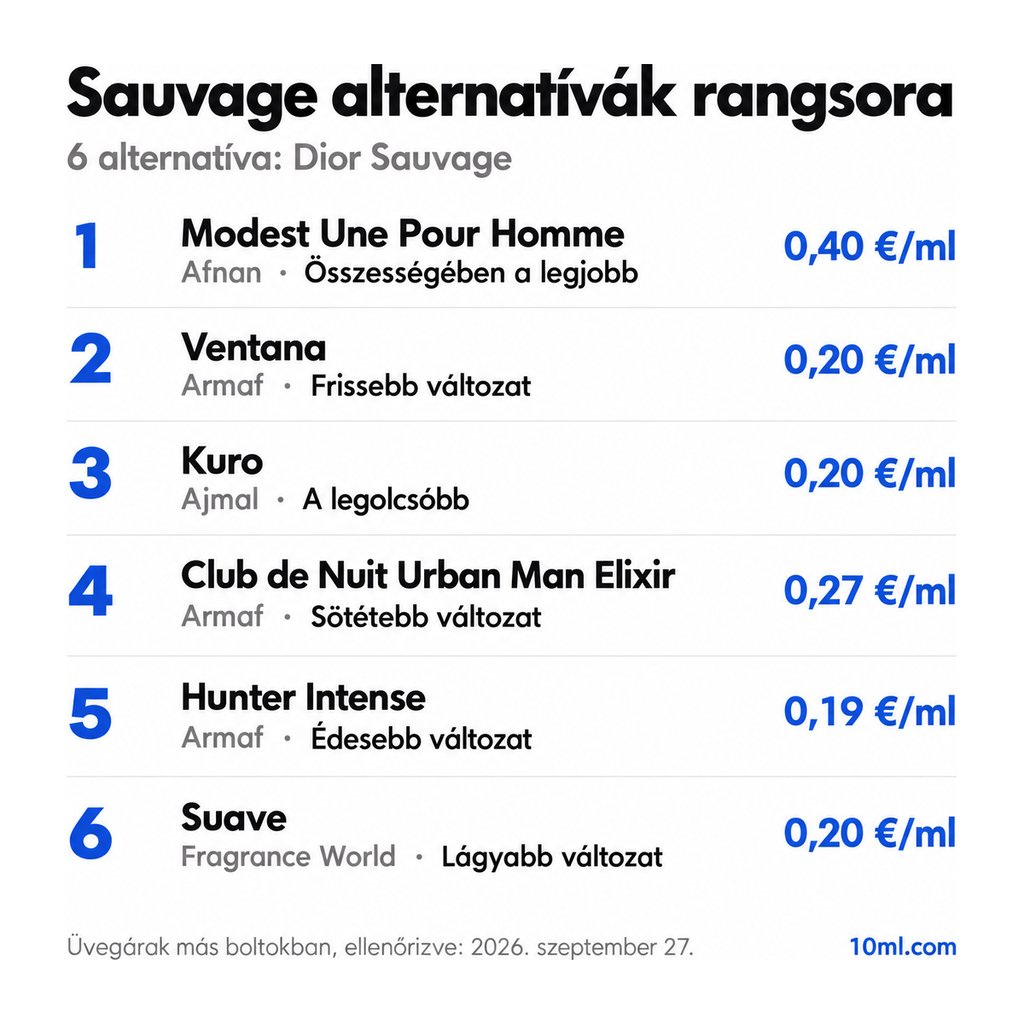 Sauvage alternatívák rangsora: 6 parfüm szerepével és milliliterenkénti árával; első helyen: Afnan Modest Une Pour Homme