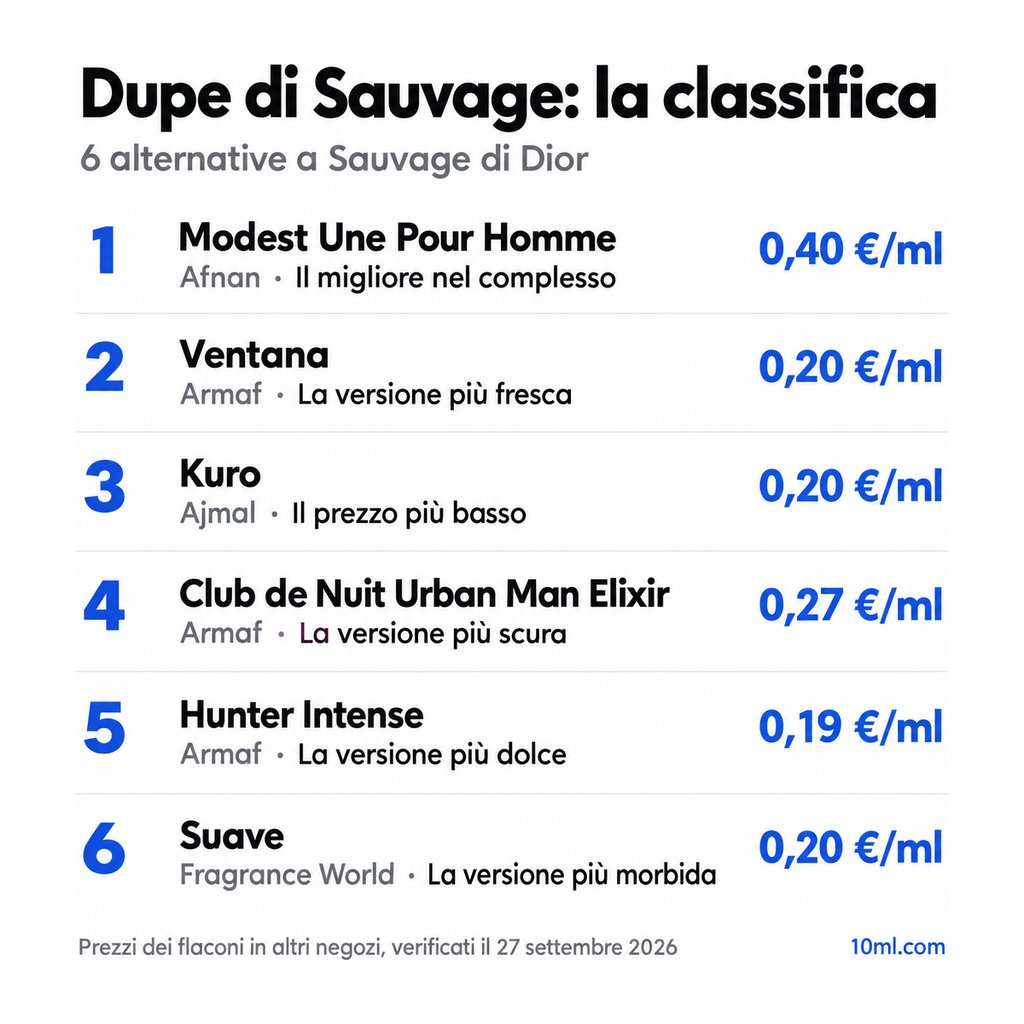Classifica delle alternative a Sauvage: 6 dupe con ruolo e prezzo al ml, in testa Modest Une Pour Homme di Afnan